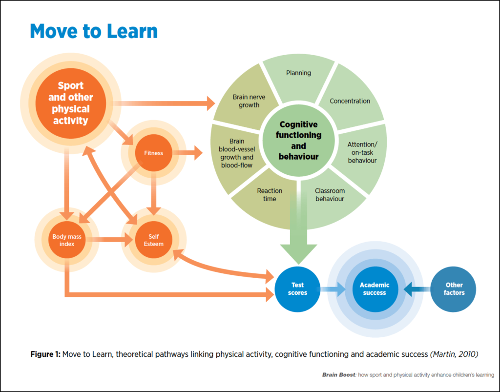 Brain Boost Move to Learn